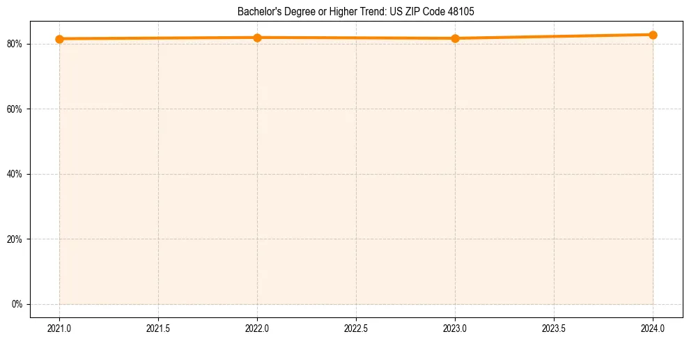 Trend chart showing bachelor degree growth in 