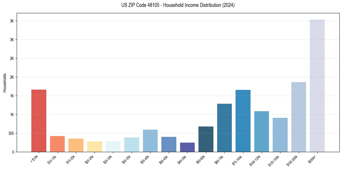 Income Distribution for 