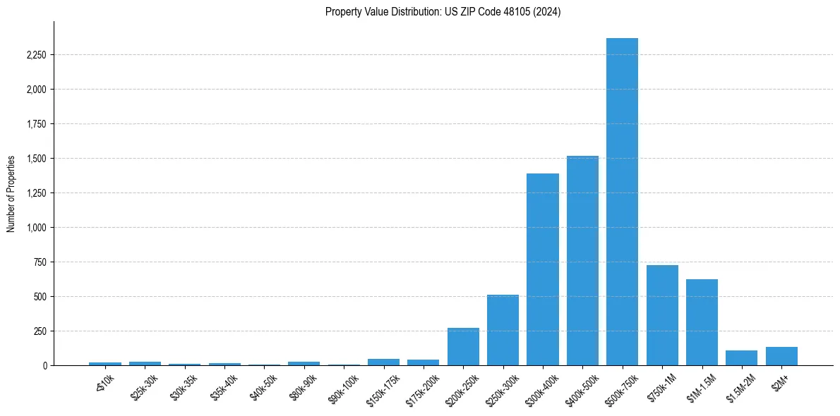 Value Distribution for 