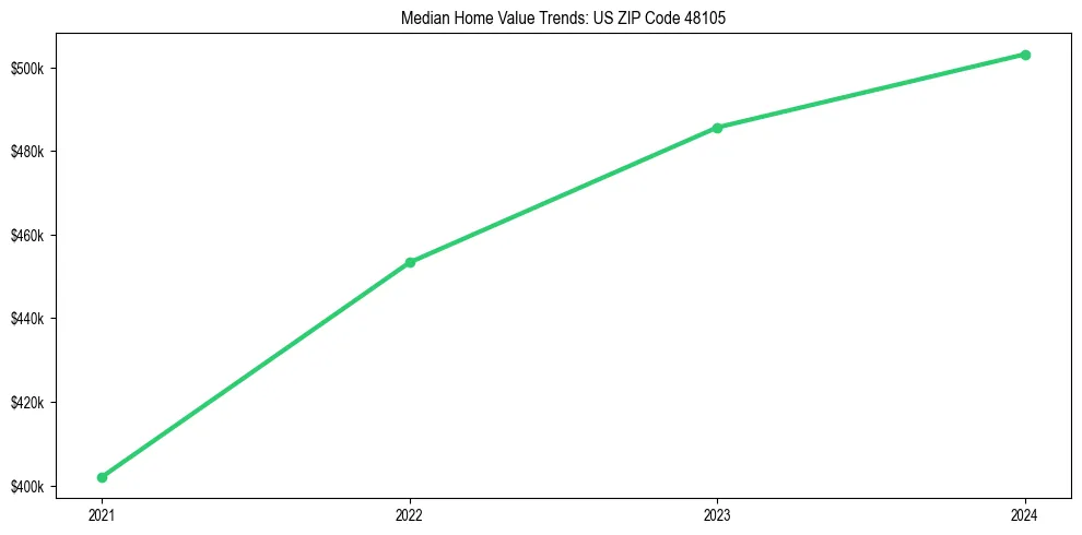 Median property value trends in 
