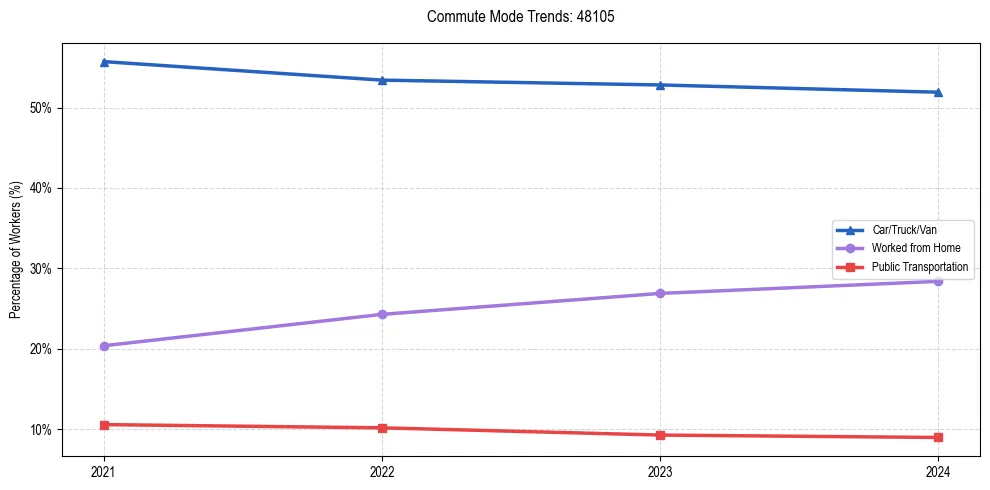 Transportation trends in US ZIP Code 48105
