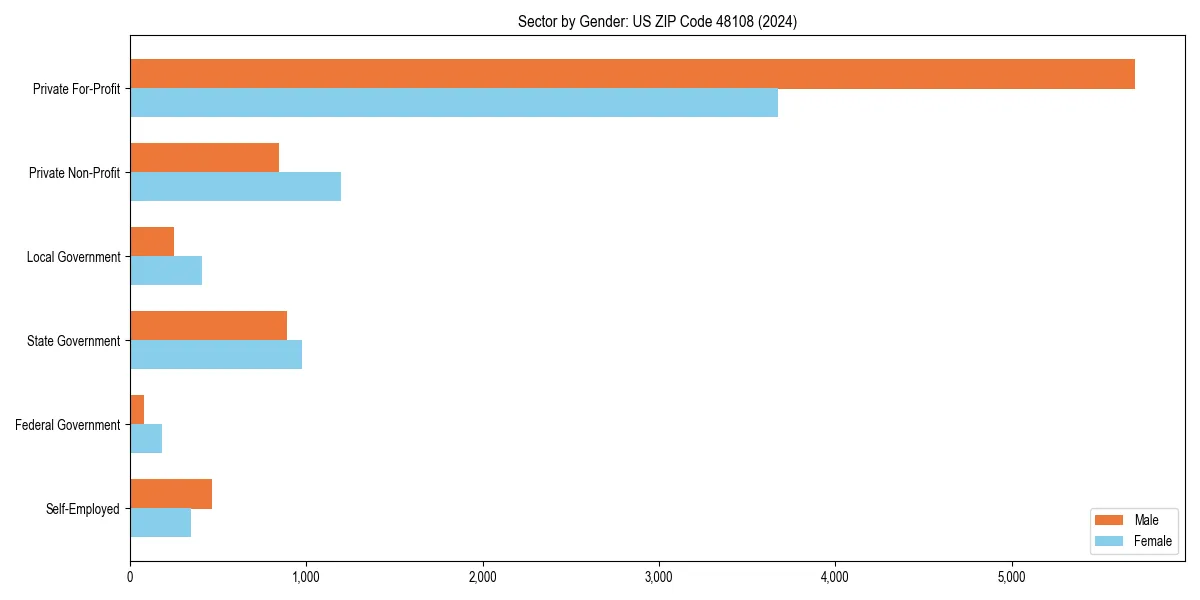 Employment sector breakdown by gender in 