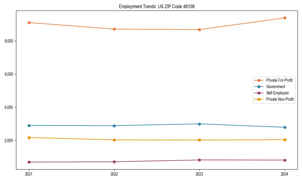 Long-term employment trends in 