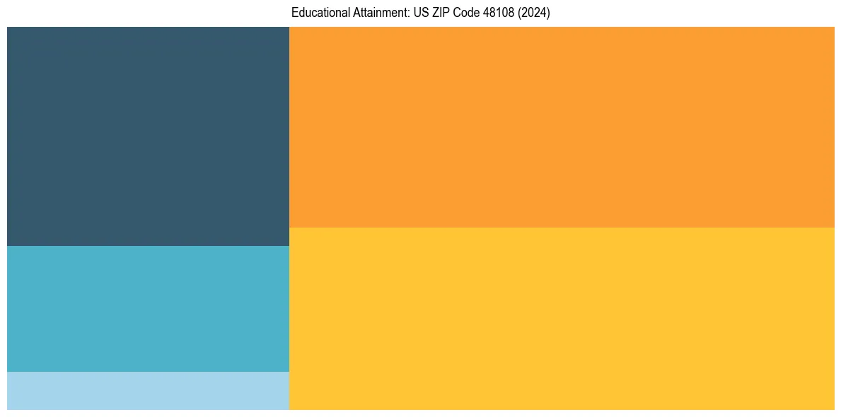 Education Treemap for  in 2024
