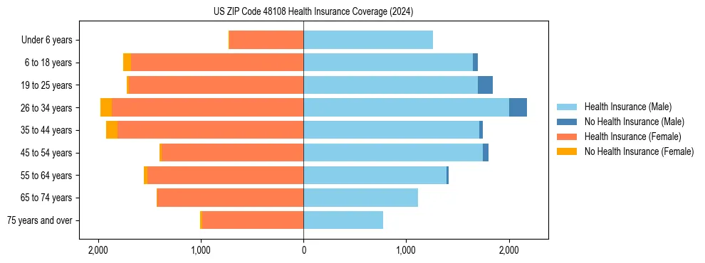 Health insurance pyramid for US ZIP Code 48108