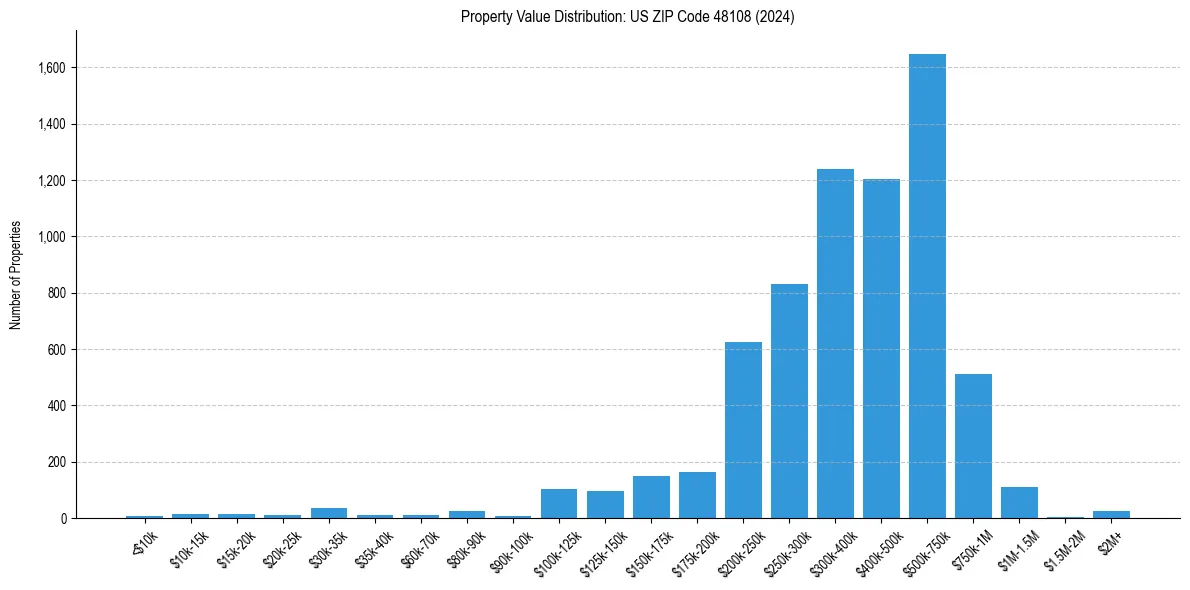 Value Distribution for 