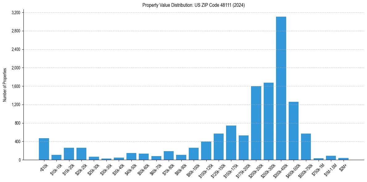 Value Distribution for 