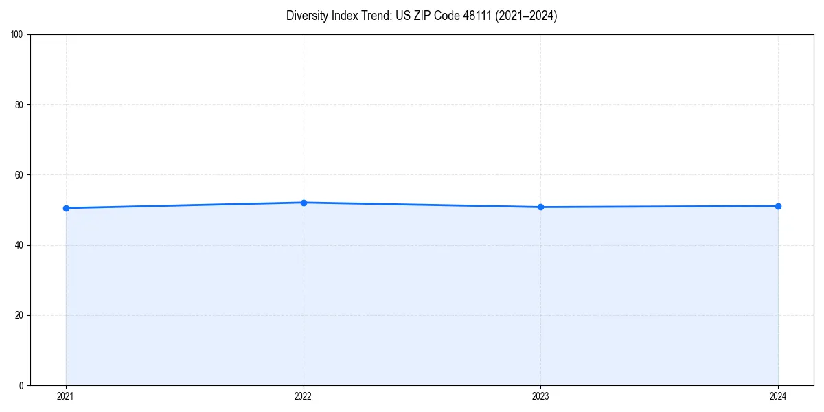 Line chart showing diversity index trends for 