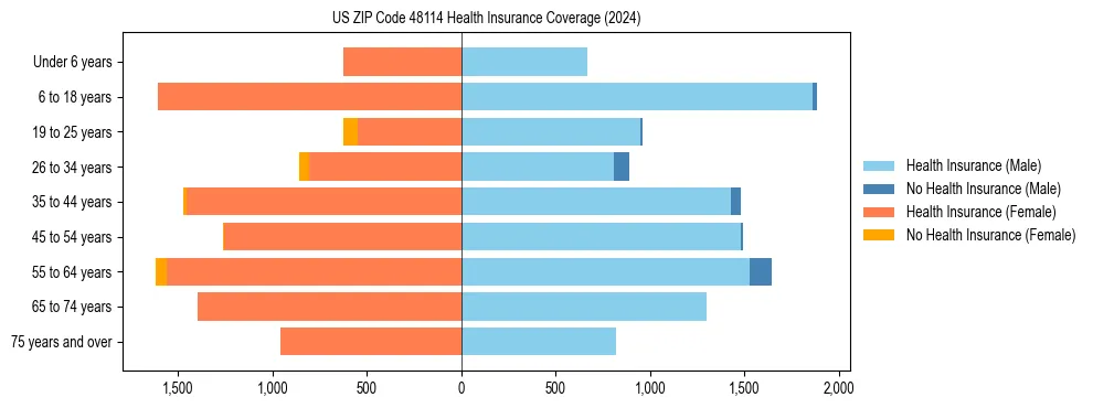 Health insurance pyramid for US ZIP Code 48114