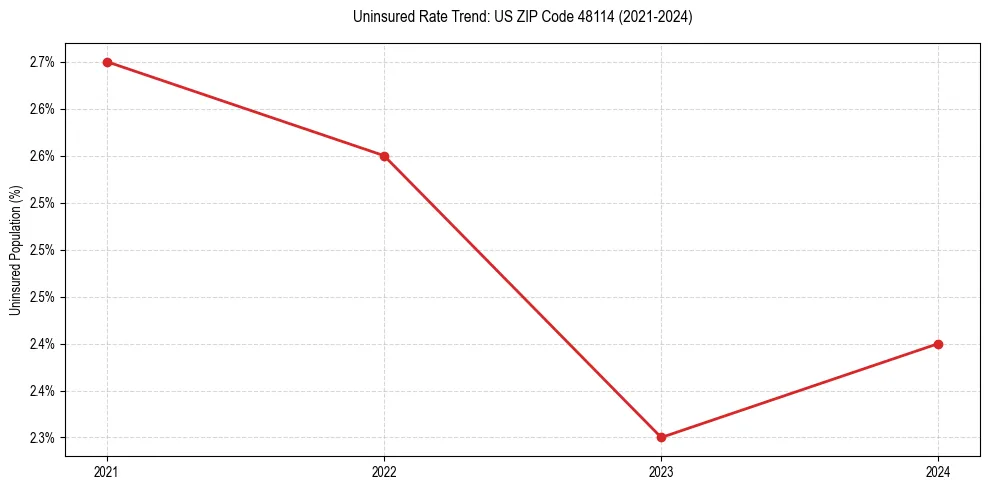Uninsured trend chart for US ZIP Code 48114