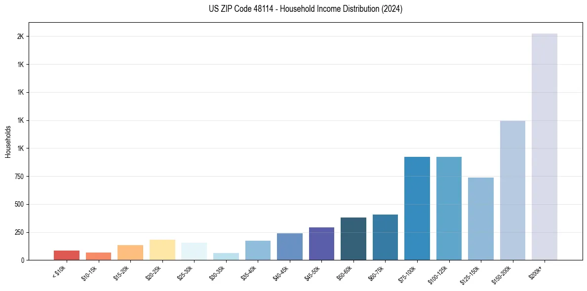 Income Distribution for 