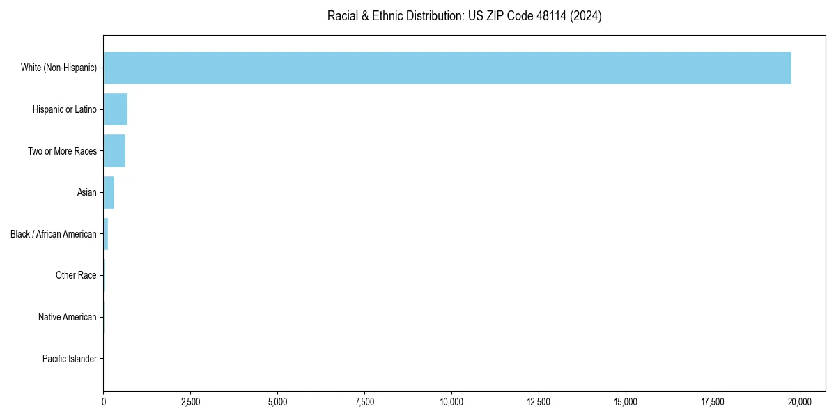 Bar chart showing racial distribution in  for 2024