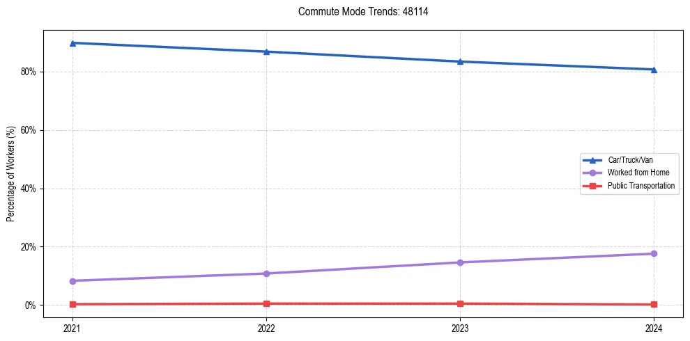 Transportation trends in US ZIP Code 48114