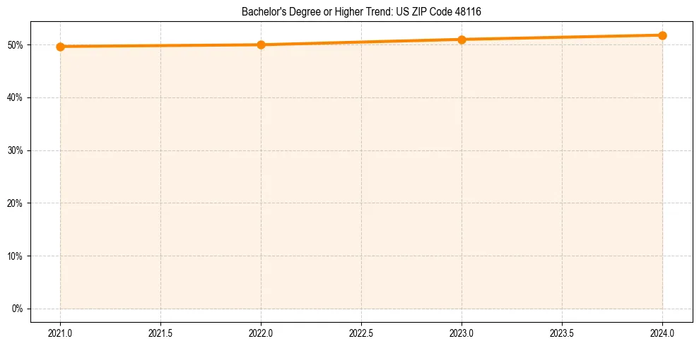 Trend chart showing bachelor degree growth in 