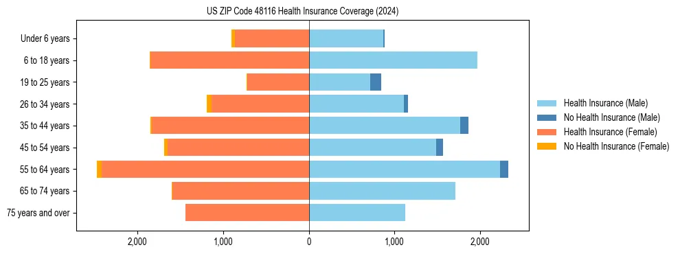 Health insurance pyramid for US ZIP Code 48116