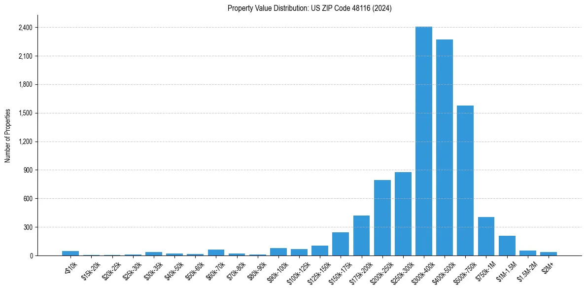 Value Distribution for 