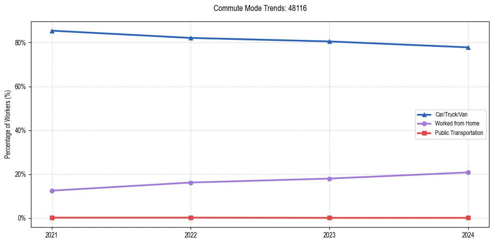 Transportation trends in US ZIP Code 48116