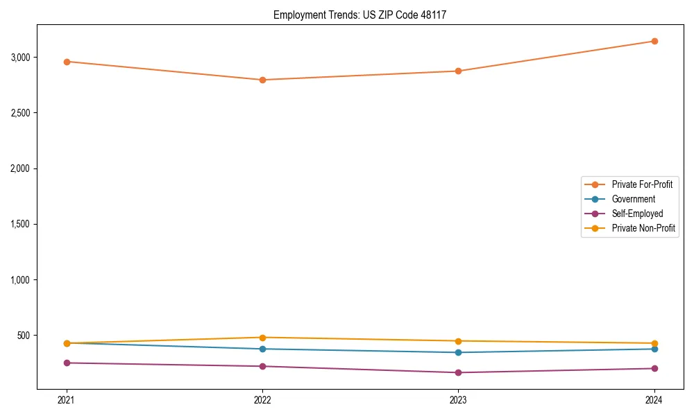 Long-term employment trends in 
