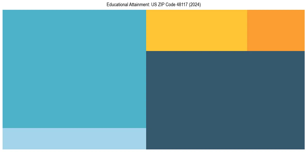 Education Treemap for  in 2024