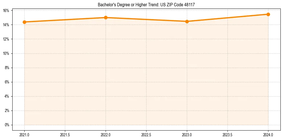 Trend chart showing bachelor degree growth in 