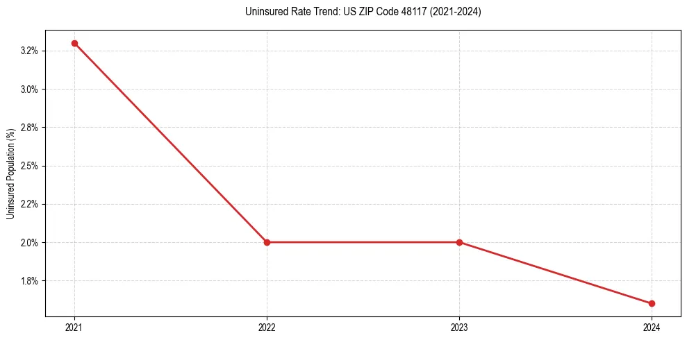 Uninsured trend chart for US ZIP Code 48117