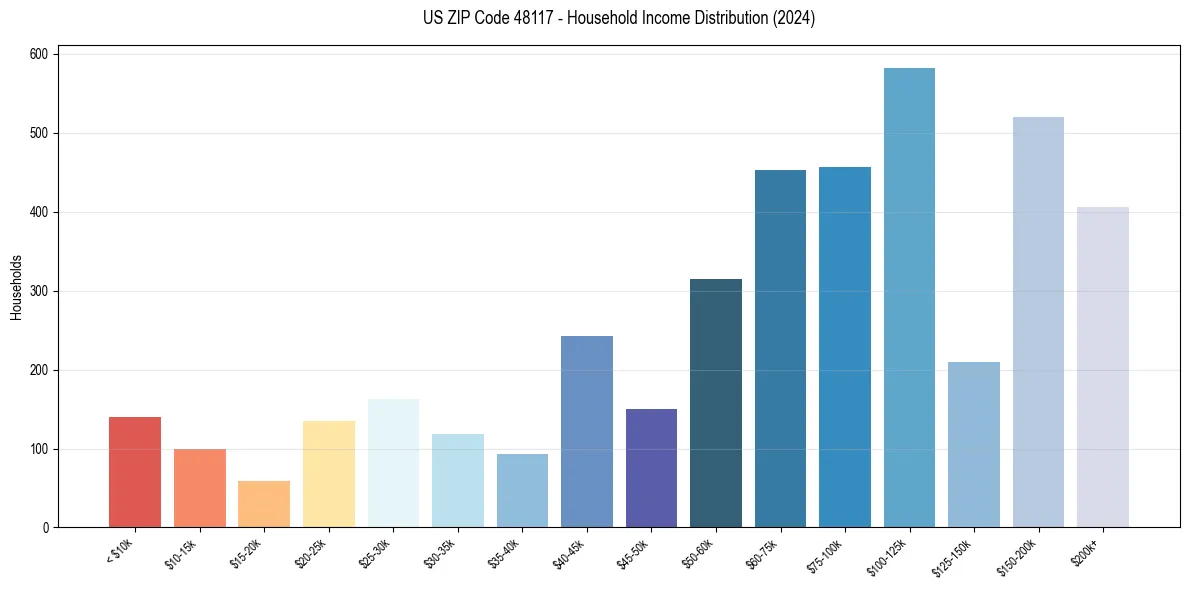 Income Distribution for 