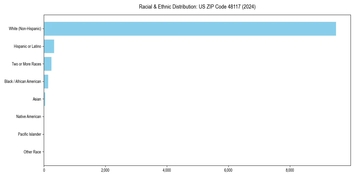 Bar chart showing racial distribution in  for 2024