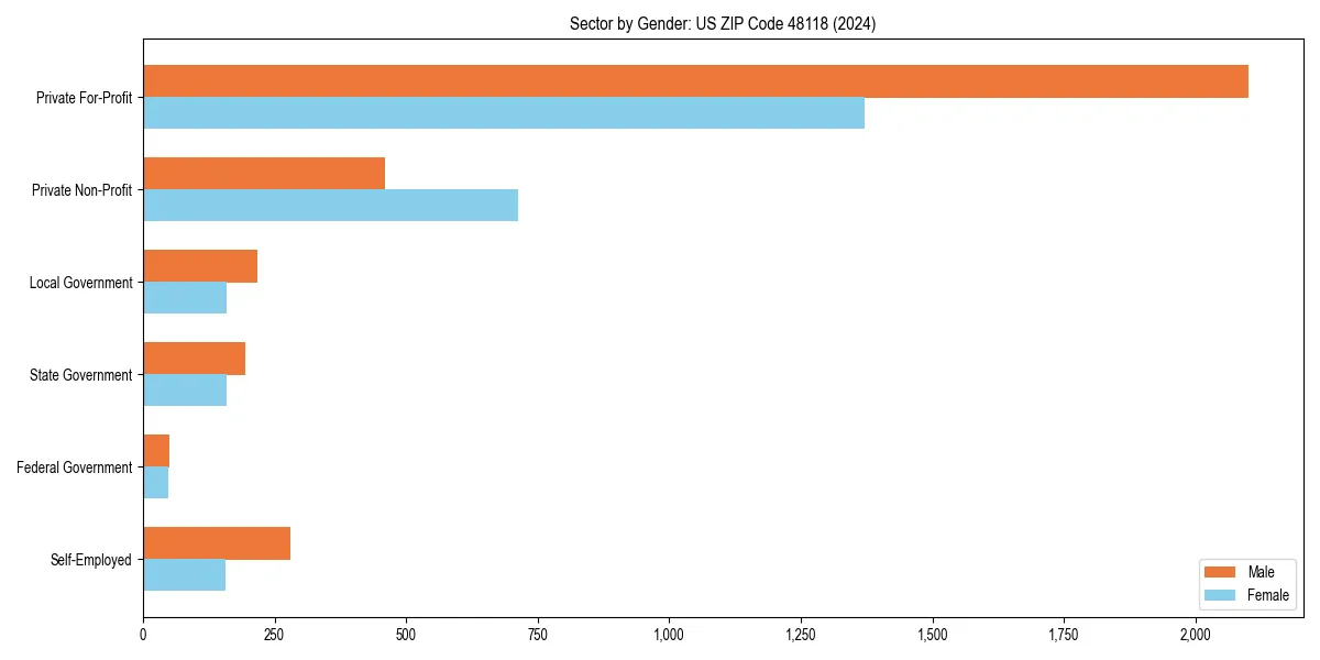 Employment sector breakdown by gender in 