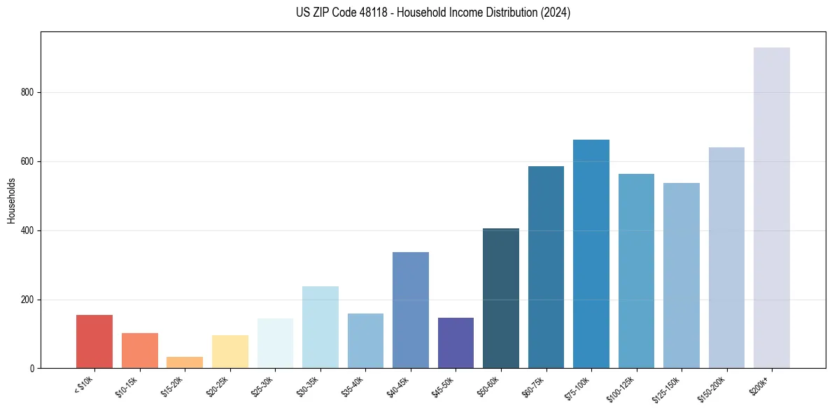 Income Distribution for 