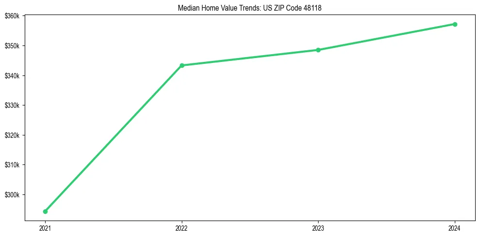 Median property value trends in 
