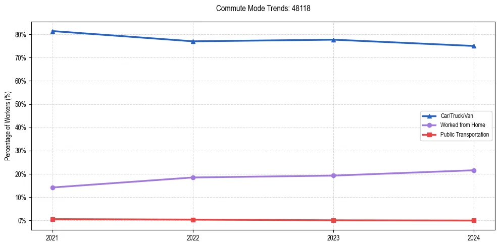 Transportation trends in US ZIP Code 48118