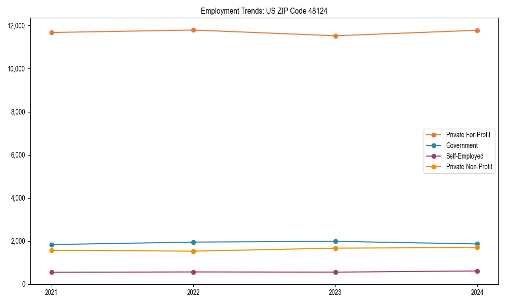 Long-term employment trends in 