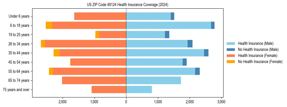Health insurance pyramid for US ZIP Code 48124