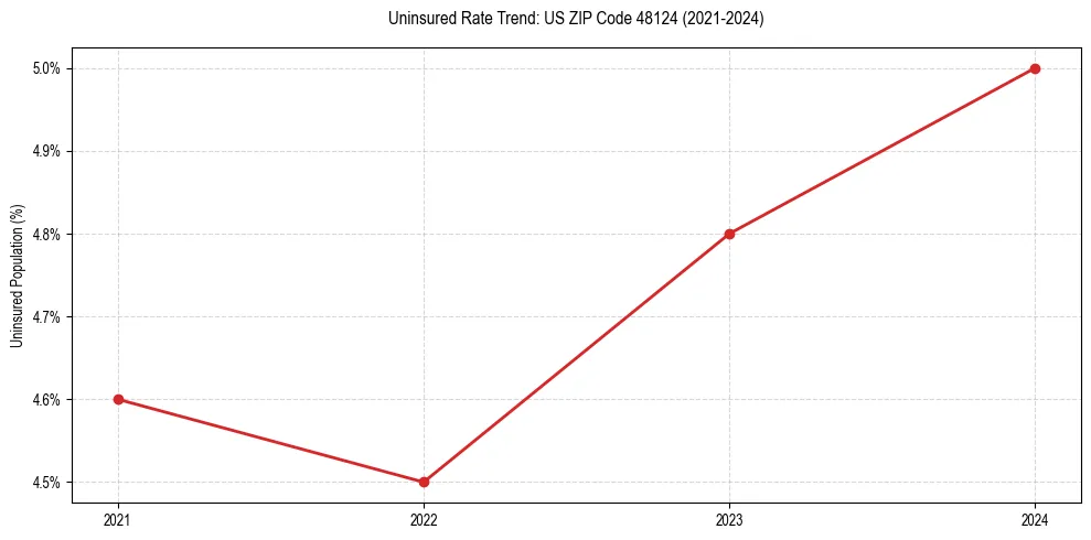 Uninsured trend chart for US ZIP Code 48124