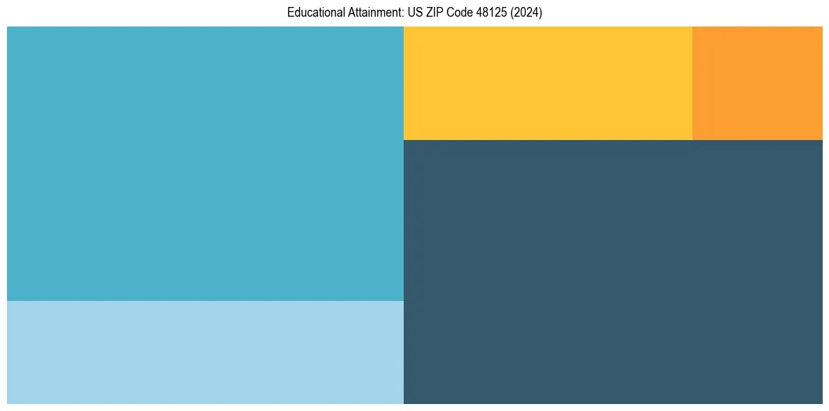 Education Treemap for  in 2024