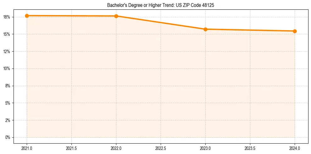 Trend chart showing bachelor degree growth in 