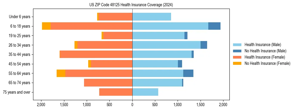Health insurance pyramid for US ZIP Code 48125