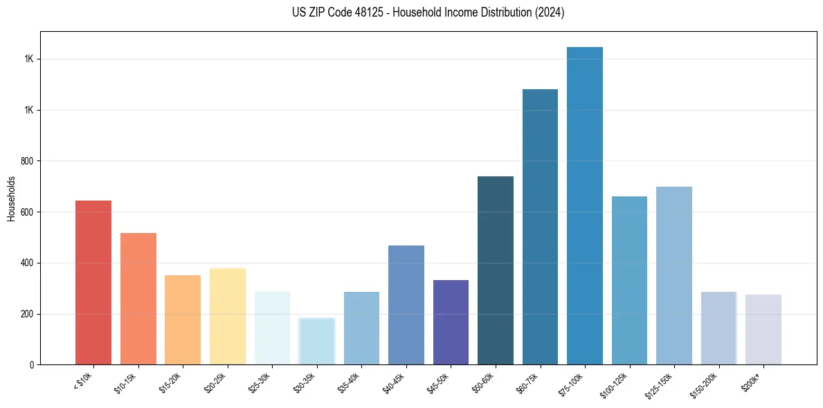 Income Distribution for 