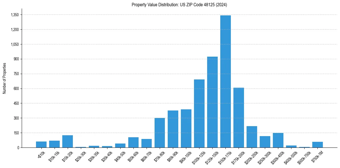 Value Distribution for 