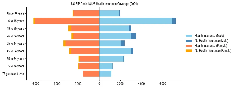 Health insurance pyramid for US ZIP Code 48126