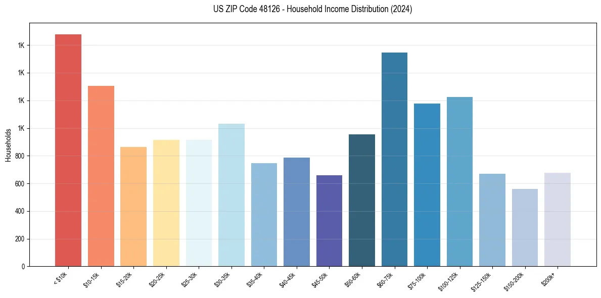 Income Distribution for 