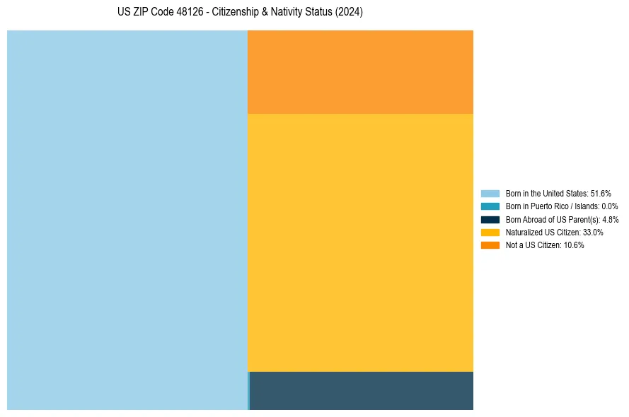 Nativity Treemap for 