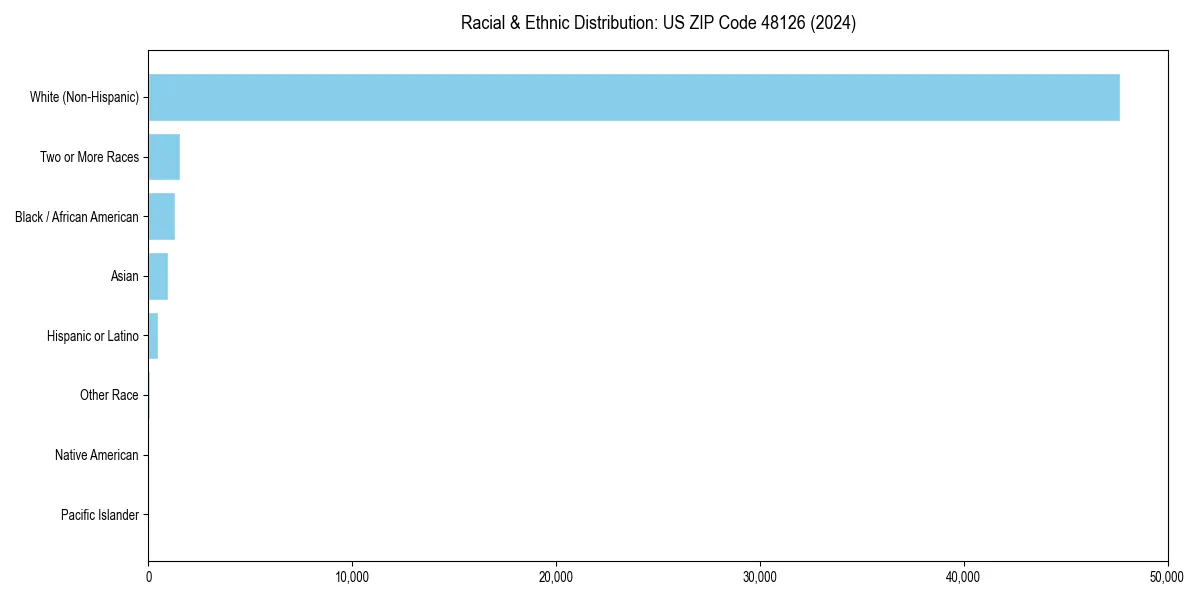 Bar chart showing racial distribution in  for 2024