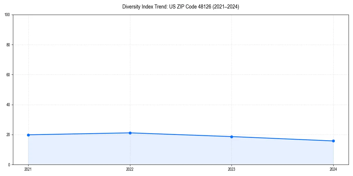 Line chart showing diversity index trends for 