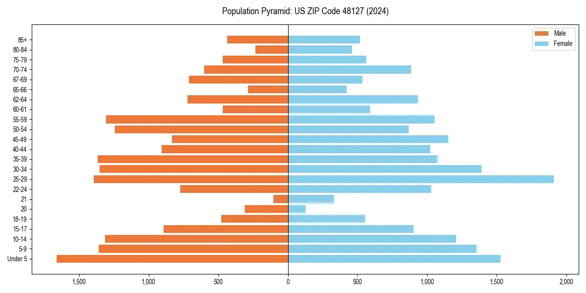 Population pyramid for 