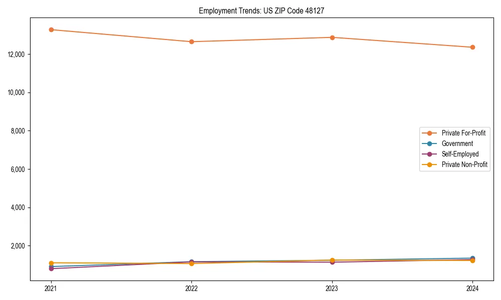 Long-term employment trends in 