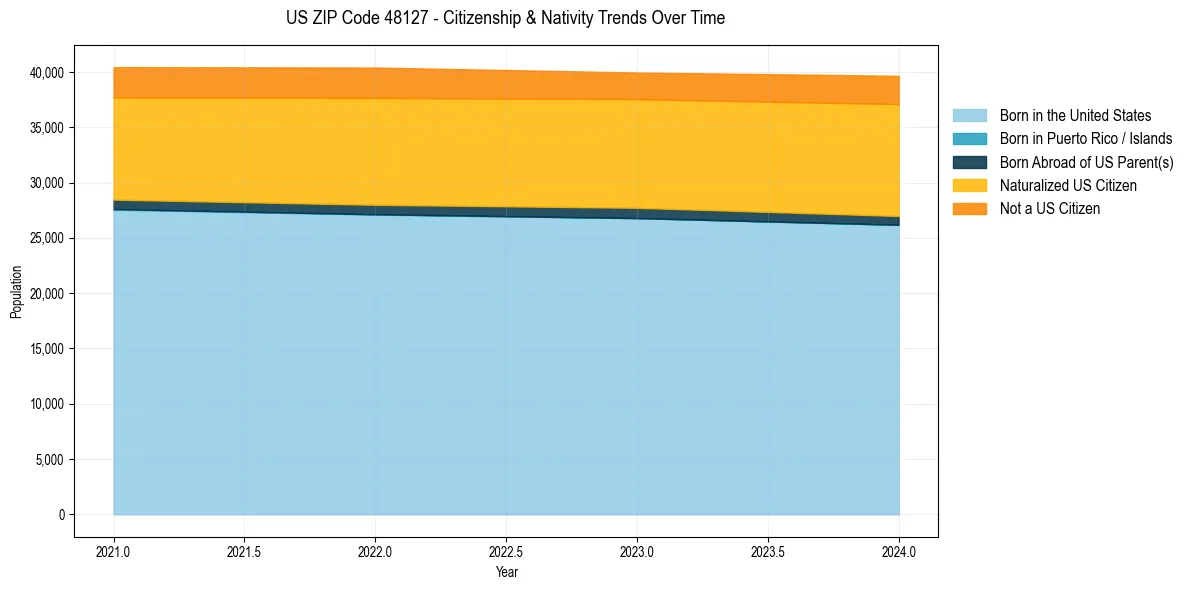 Historical nativity trends for 