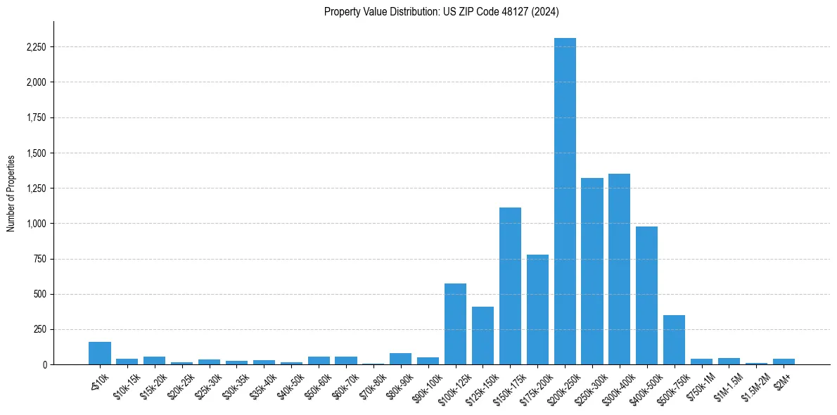 Value Distribution for 