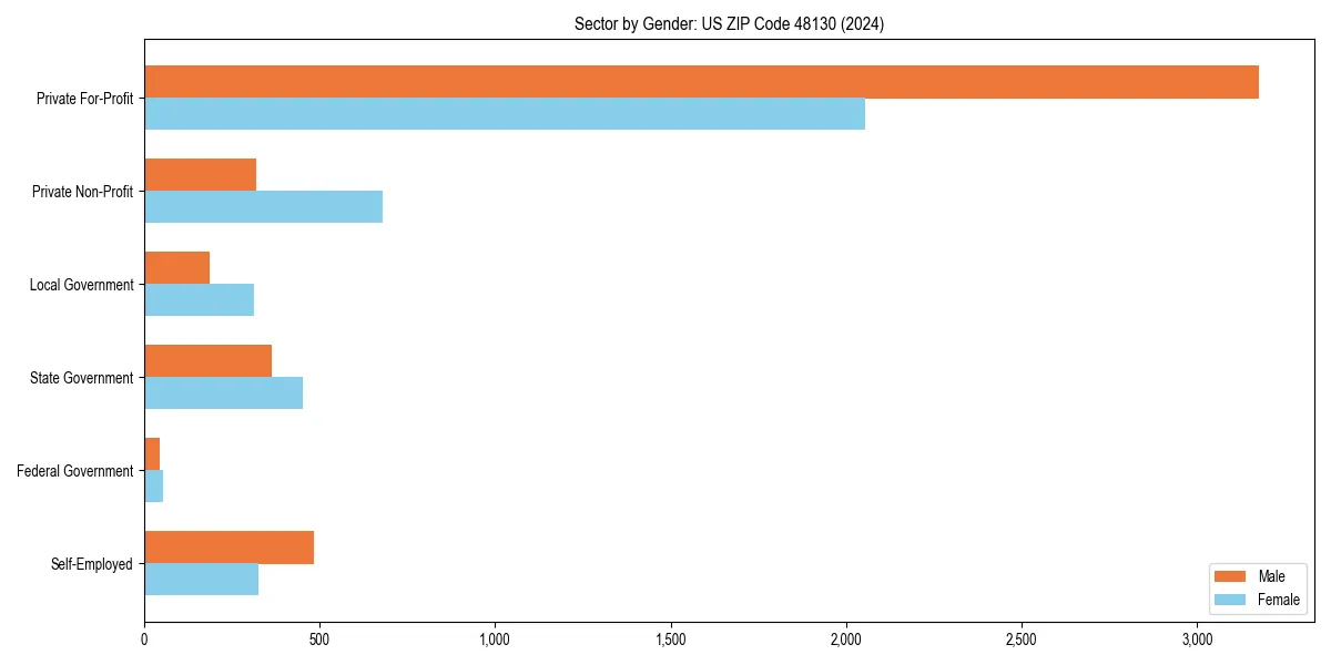 Employment sector breakdown by gender in 
