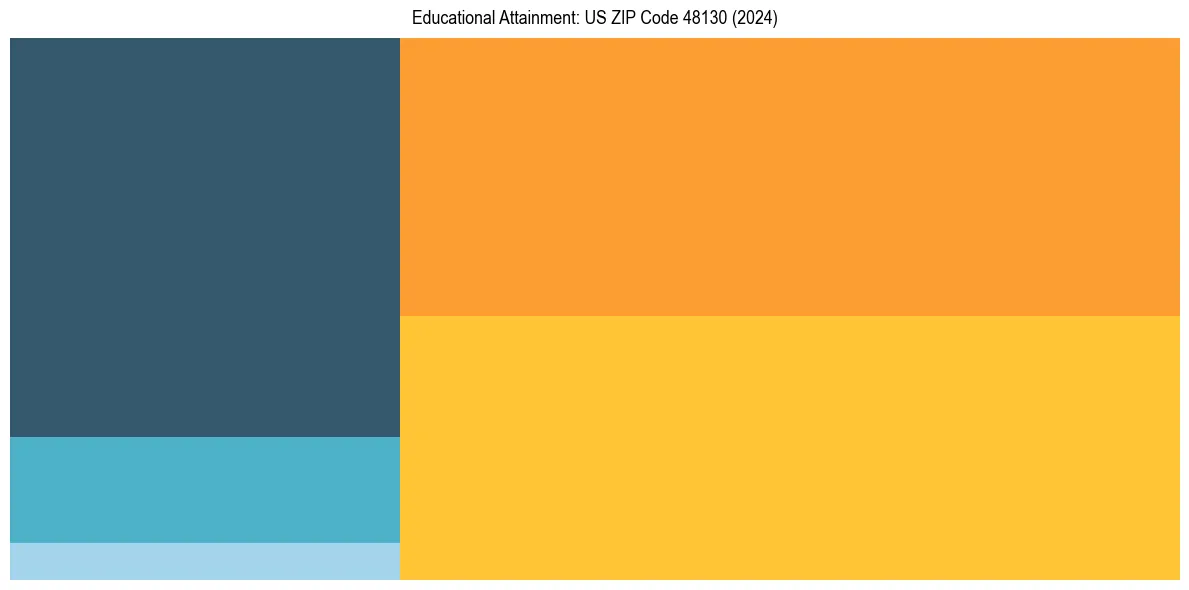 Education Treemap for  in 2024